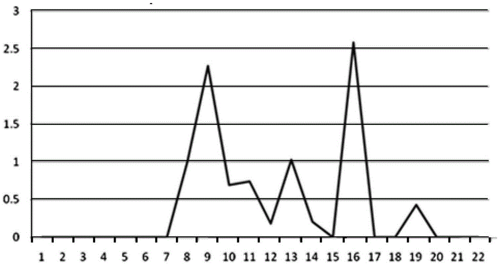 Atmosphere fetor pollution fine source apportionment method