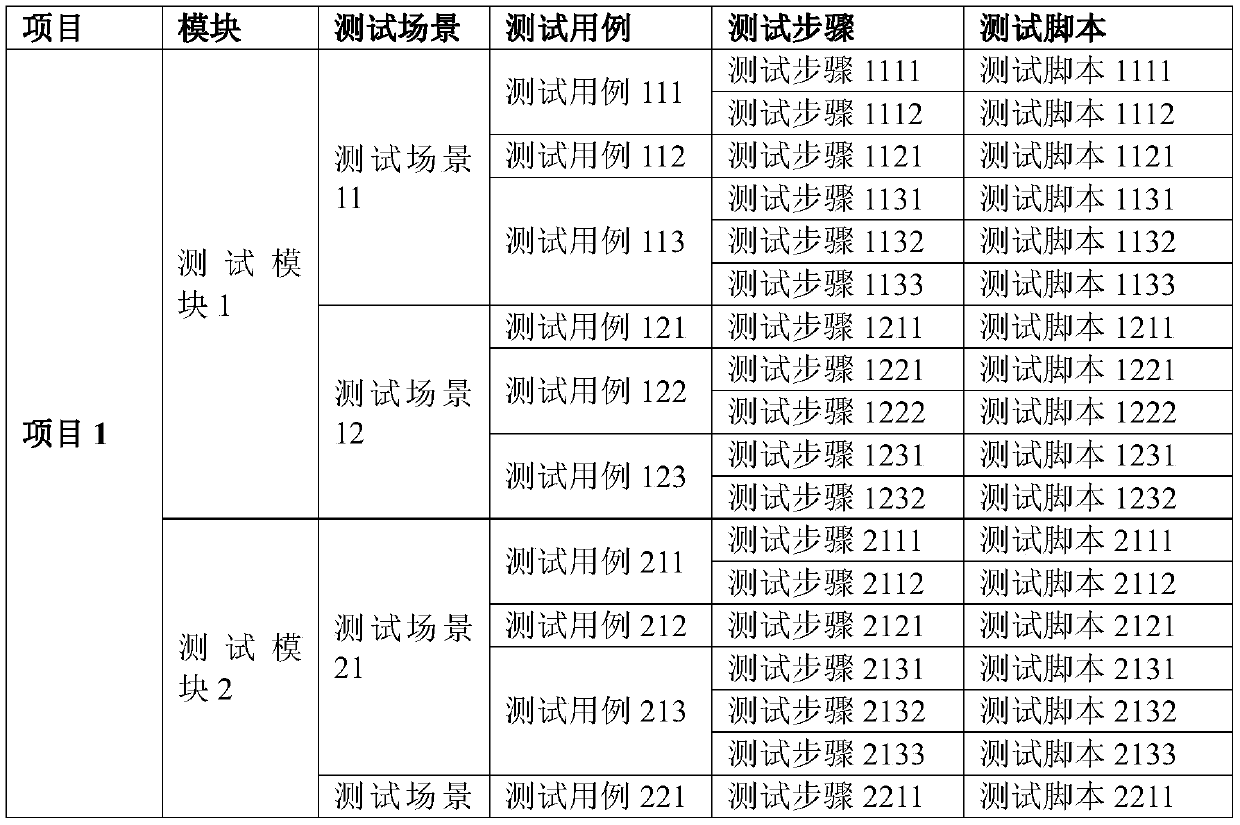 Automatic test management method and system