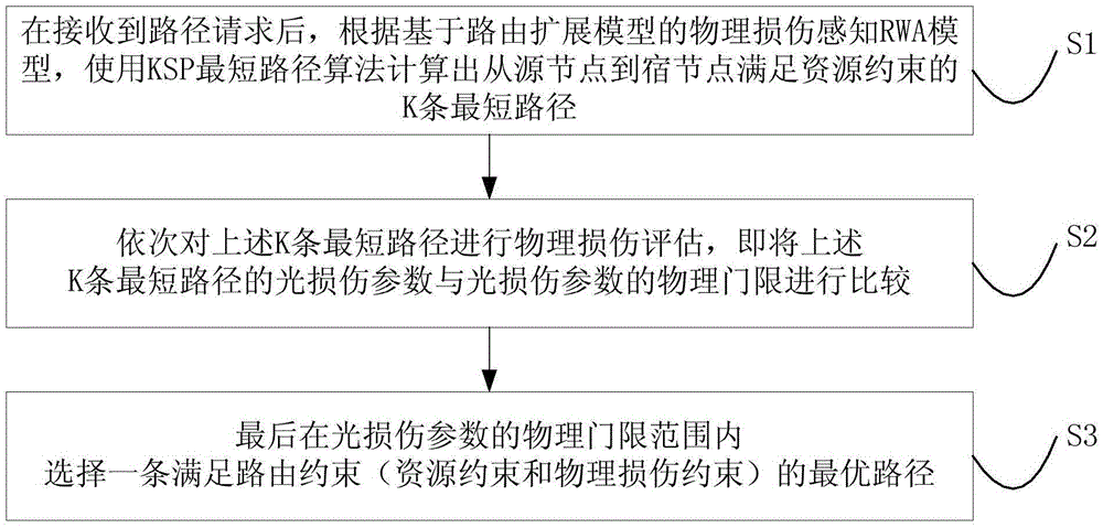 Shortest path calculation method by considering light damage based on WSON