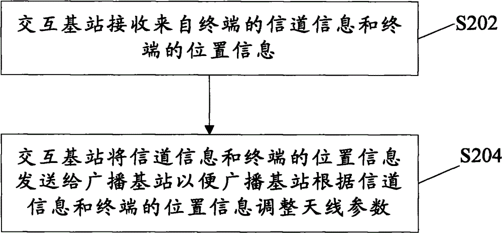 Wave beam forming method of next-generation broadcast television net, system and interacting base station