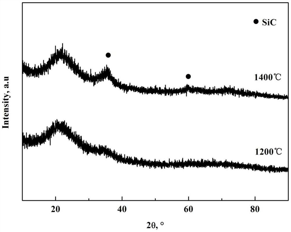 Low-cost SiZrOC ceramic material and preparation method thereof