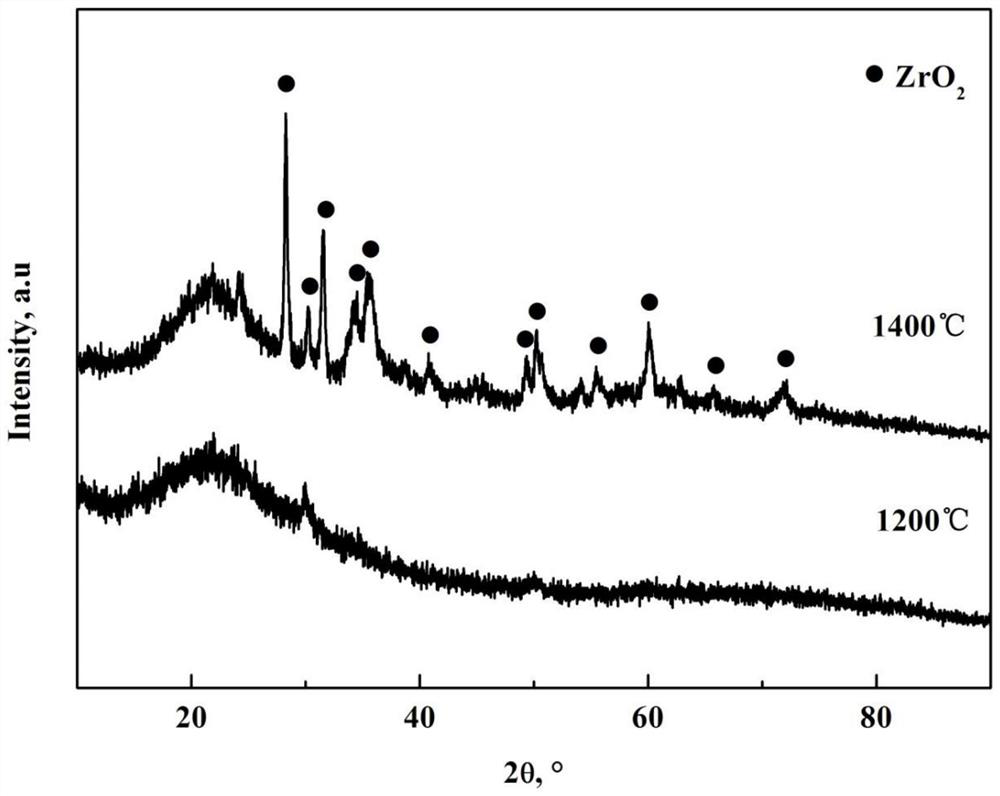 Low-cost SiZrOC ceramic material and preparation method thereof