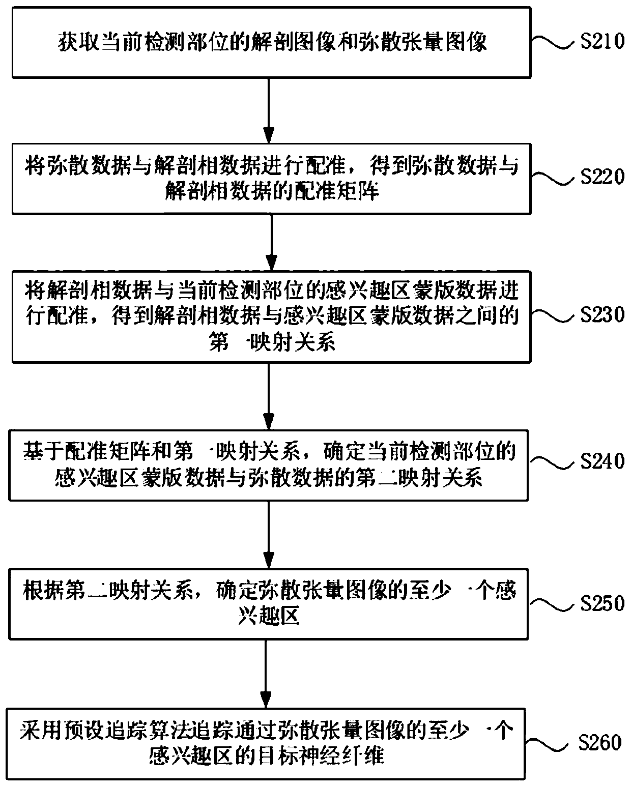 Neural fiber extraction method, system and device for region of interest and storage medium