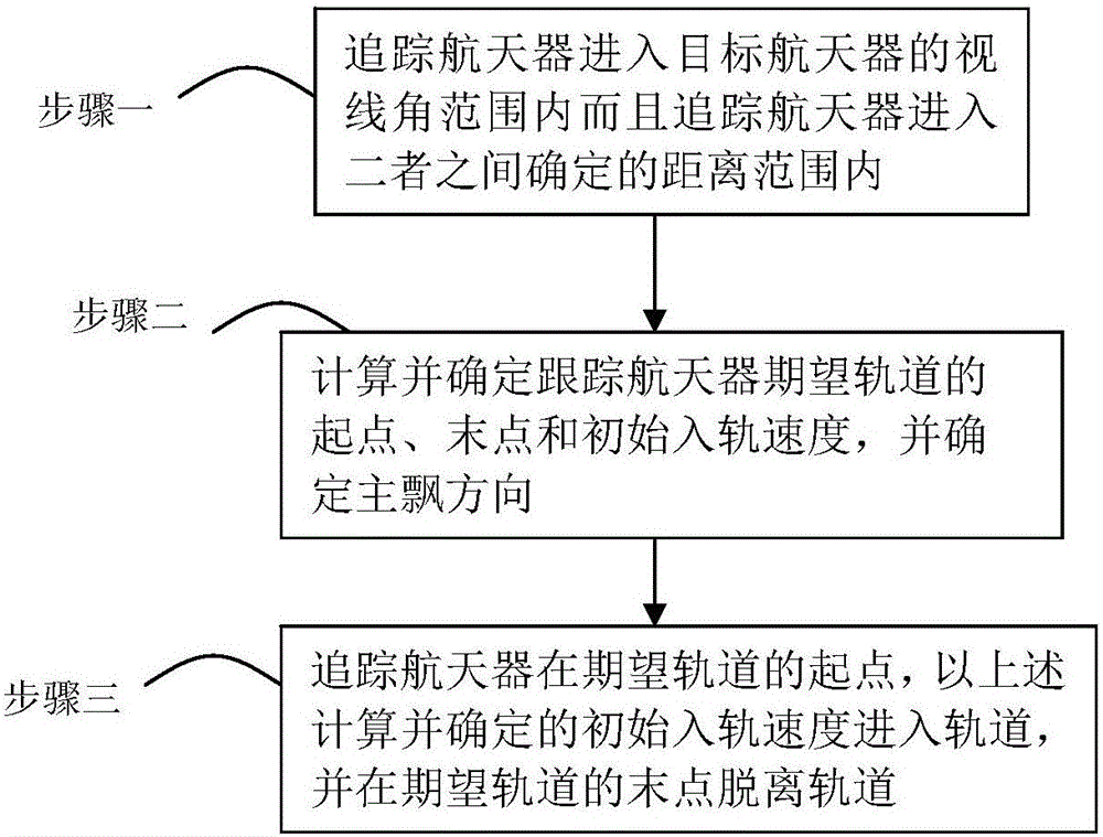 Control Method of Spacecraft's Relative Orbit