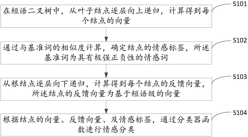 Emotion classification method and system