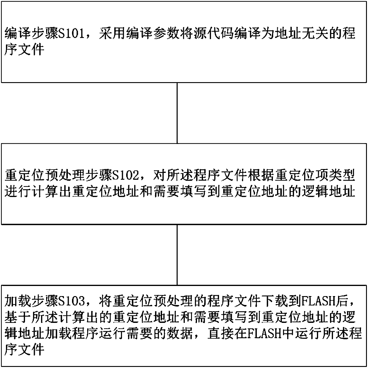 Program dynamic loading method, program dynamic loading device and storage medium