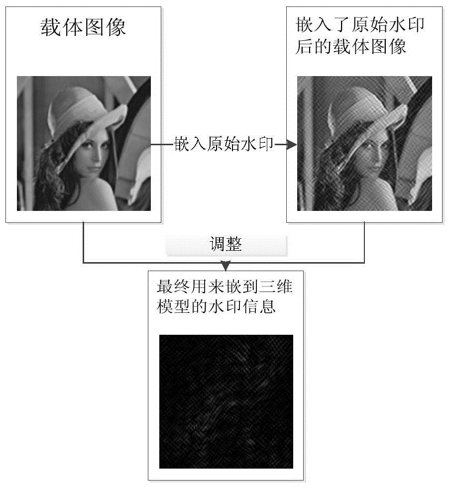 Three-dimensional mesh model blind watermarking method based on image discrete cosine transformation