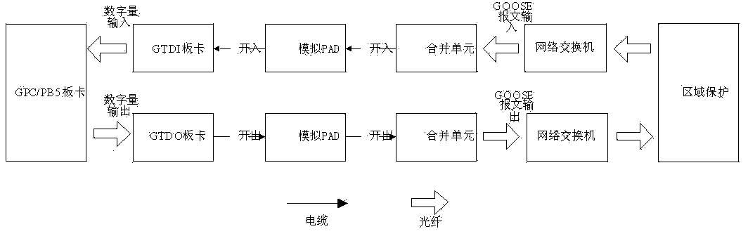 Moving die simulation test system and method for intelligent substation protection device