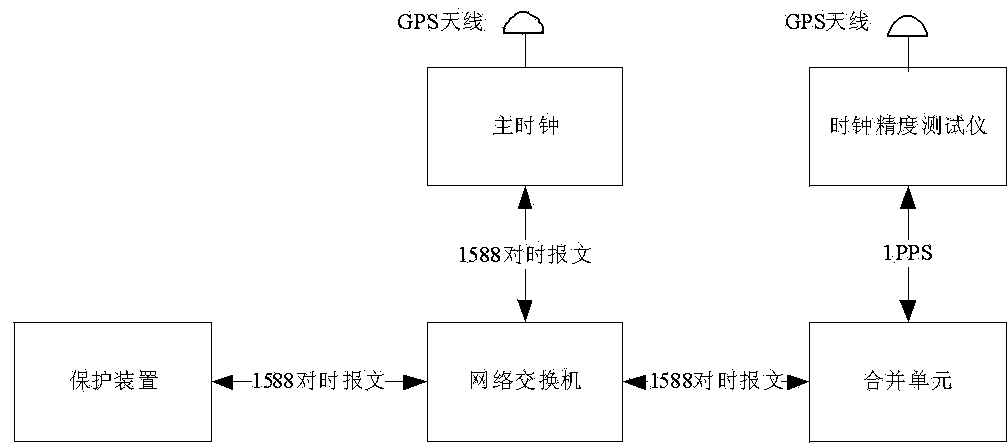 Moving die simulation test system and method for intelligent substation protection device