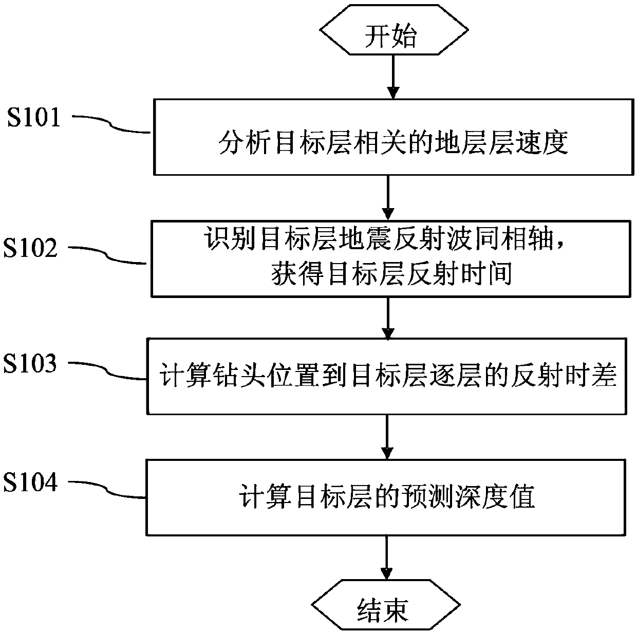 Vertical seismic data based prespud depth predication method