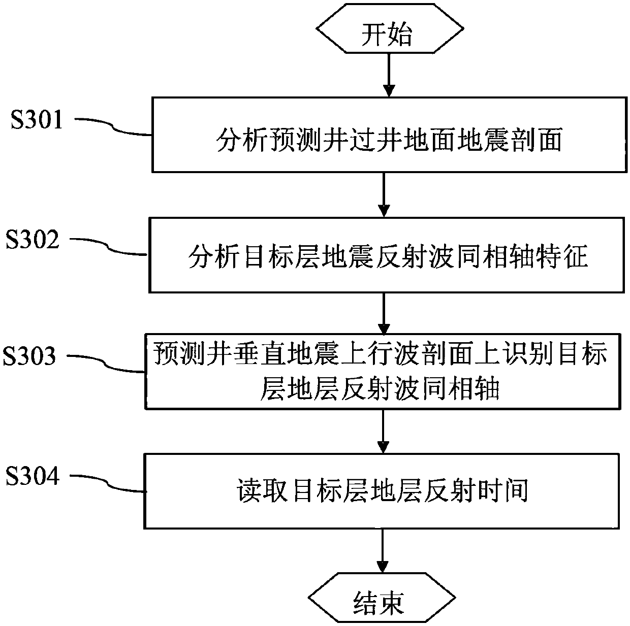 Vertical seismic data based prespud depth predication method