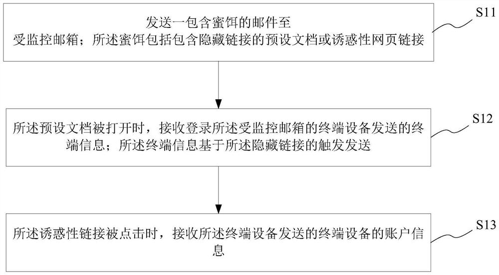 Information acquisition method, system, medium and device of terminal equipment