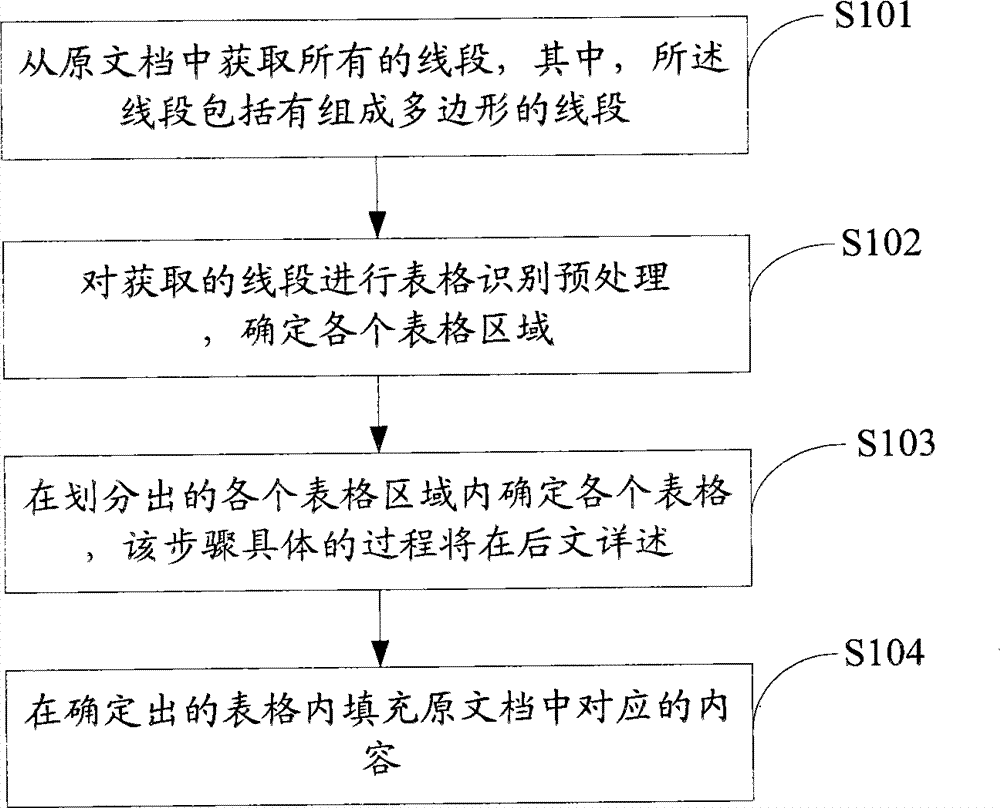 Form processing method and device in document conversion