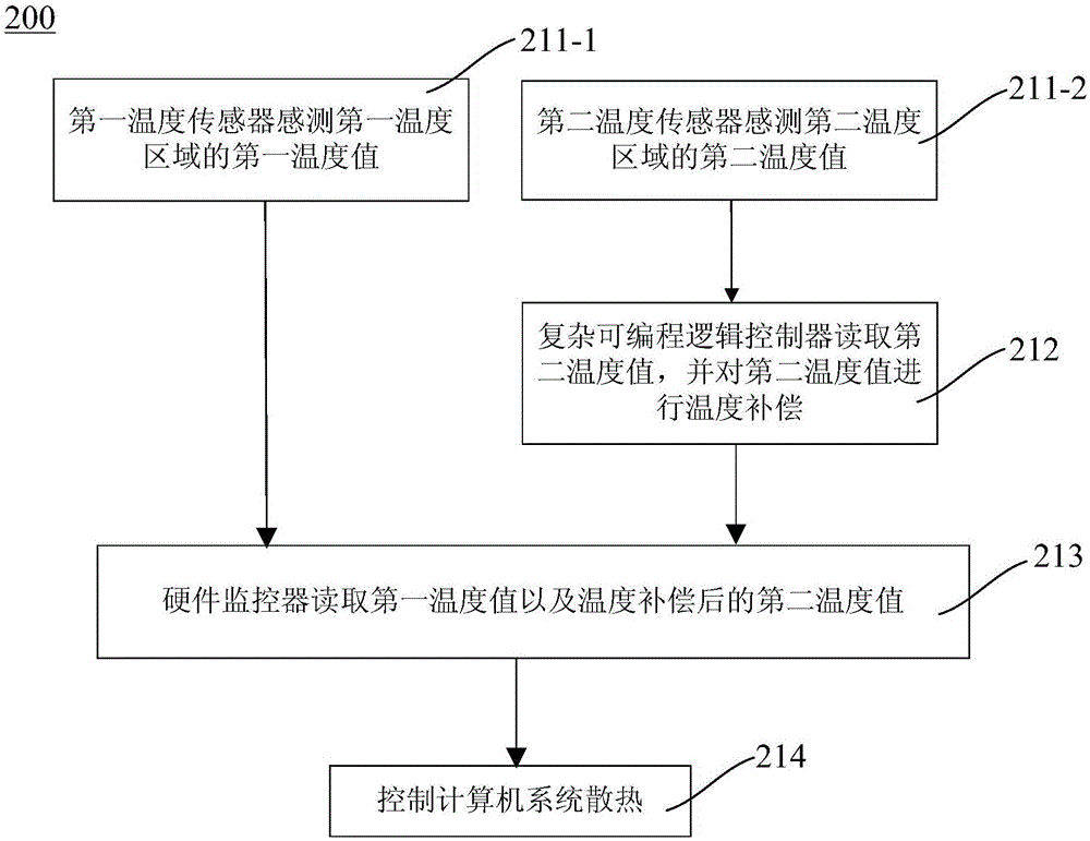 Server, hardware monitor system and the method of the same