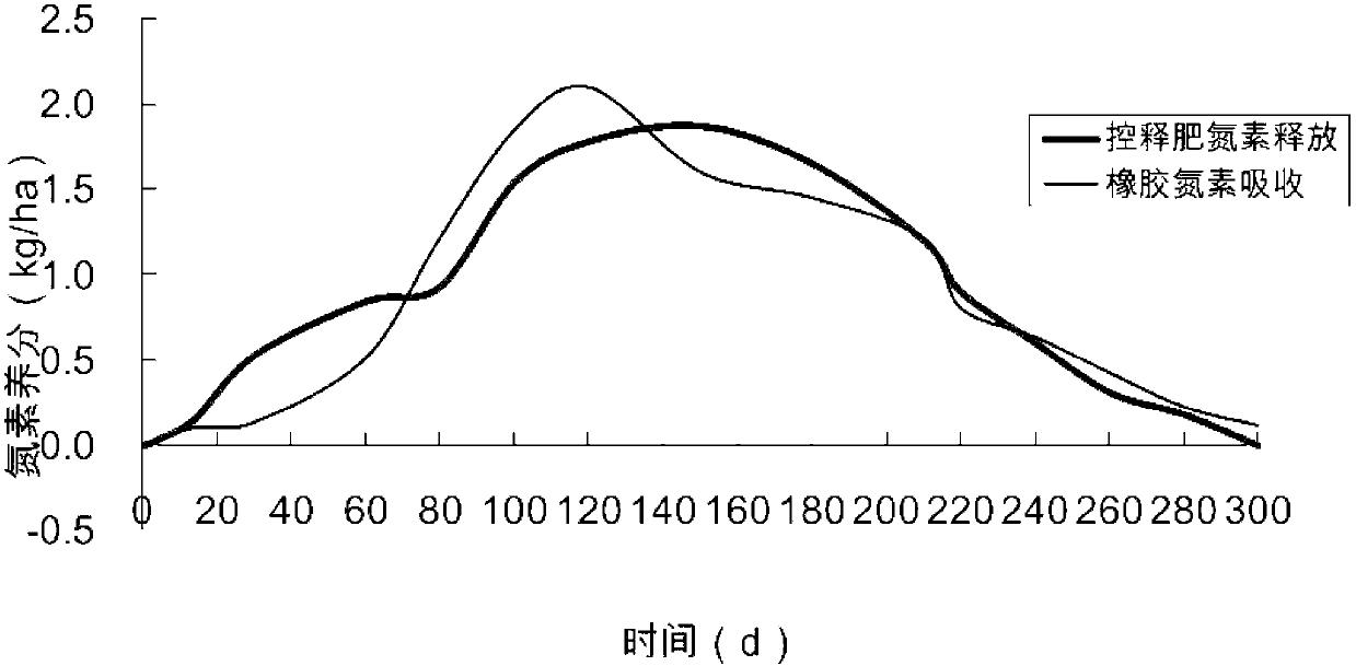 Rubber controlled release fertilizer and preparation method thereof