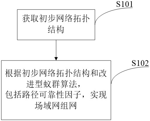 A field area network networking method and device