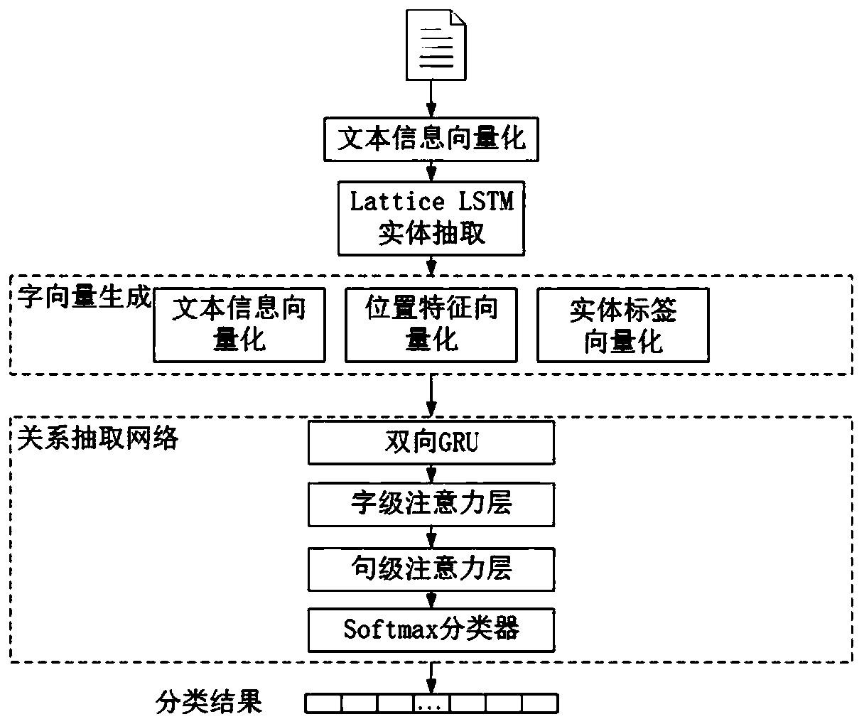 Text relation extraction method based on double-layer attention mechanism and bidirectional GRU