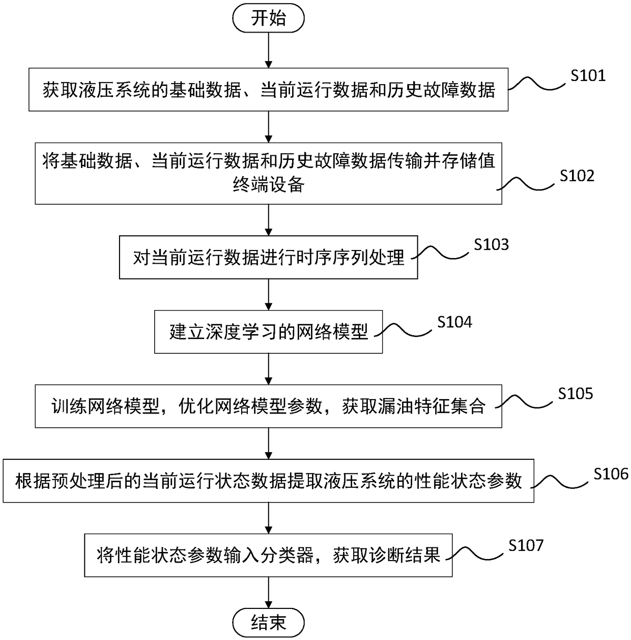 Fault diagnosis method for stamping equipment and computer storage medium