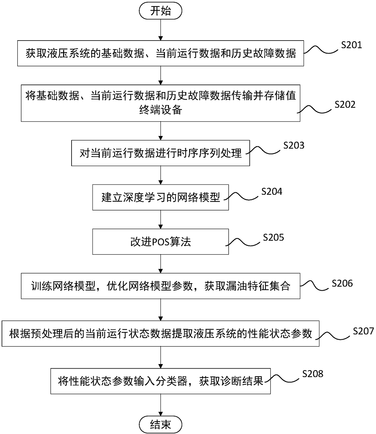 Fault diagnosis method for stamping equipment and computer storage medium