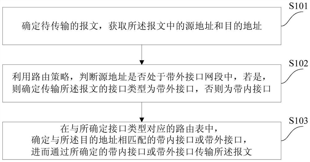 An interface isolation method and device