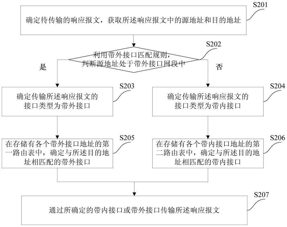 An interface isolation method and device