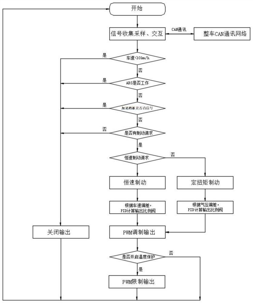 Intelligent controller of hydrodynamic retarder and control method of intelligent controller