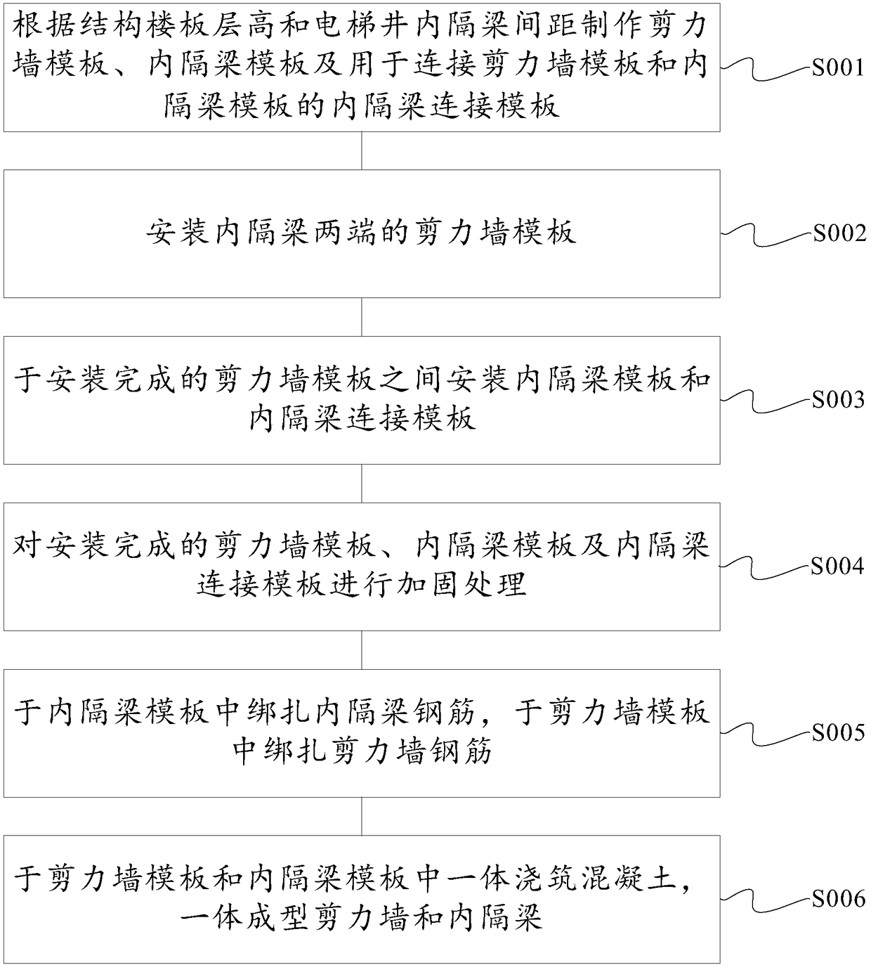 One-time pouring forming construction method of partition beam in elevator shaft