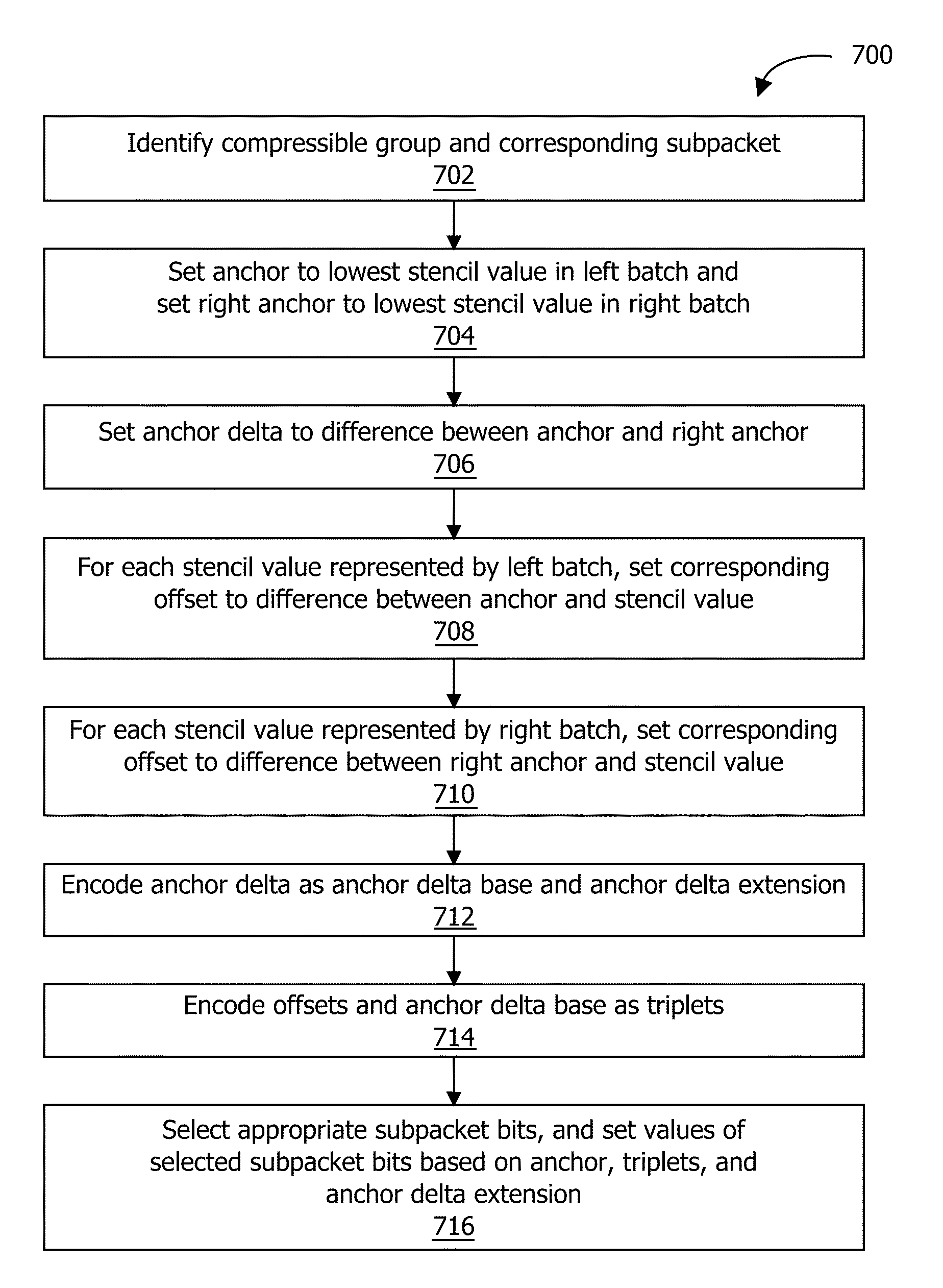 Stencil buffer data compression