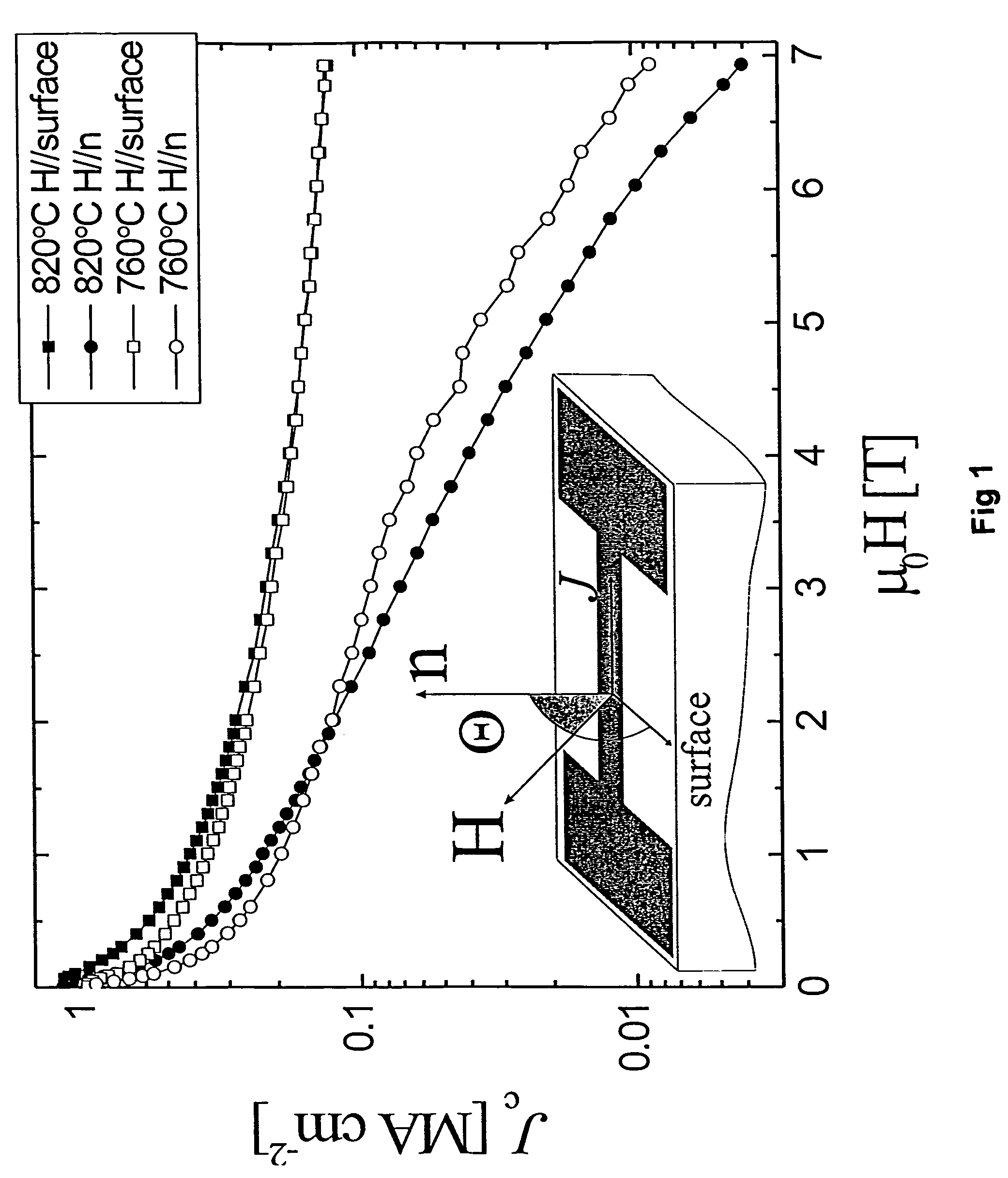 Method for improving performance of high temperature superconductors within a magnetic field