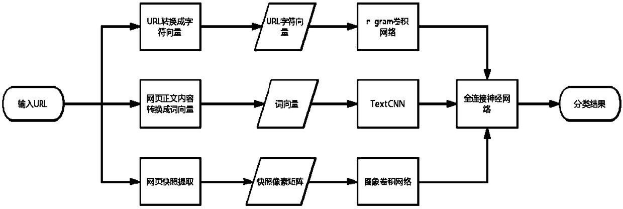 A malicious URL detection system and method based on automatic feature extraction