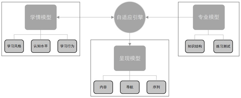 Online vocational education personalized course content pushing algorithm based on big data