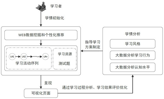 Online vocational education personalized course content pushing algorithm based on big data