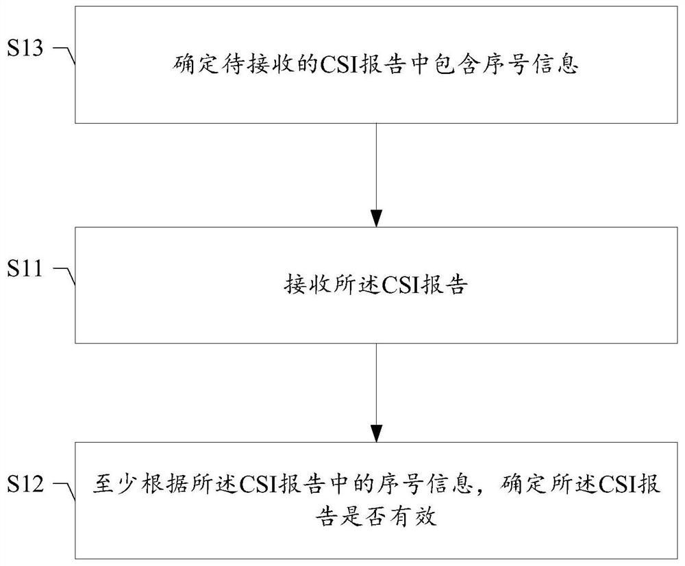 CSI report validity determination method and device, storage medium, sending UE and receiving UE