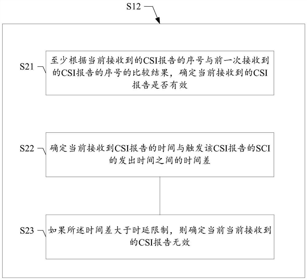 CSI report validity determination method and device, storage medium, sending UE and receiving UE