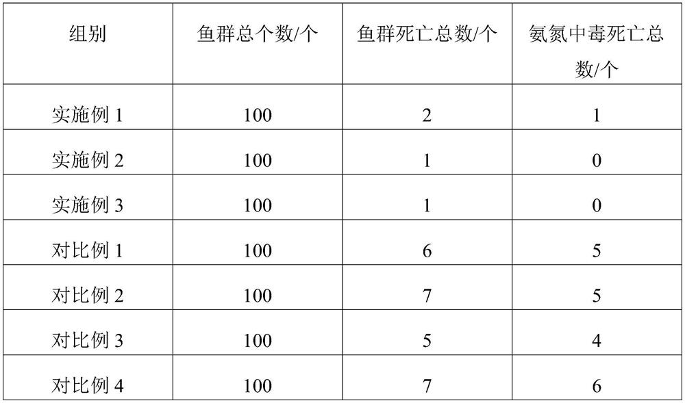 Composition for treating ammonia nitrogen poisoning of fishes in aquaculture and preparation method for composition