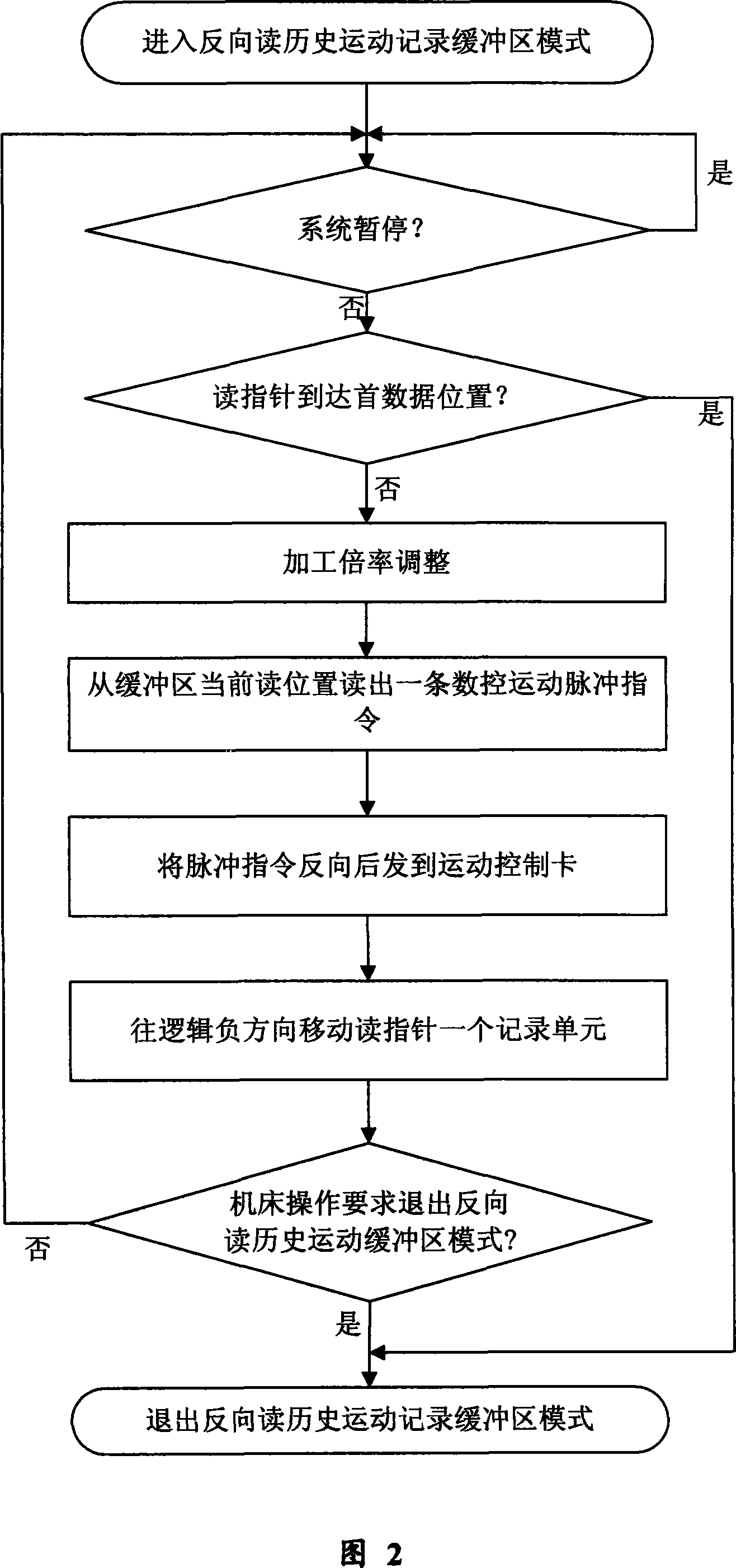 Method for realizing retroact movement control in numerically controlled machine system