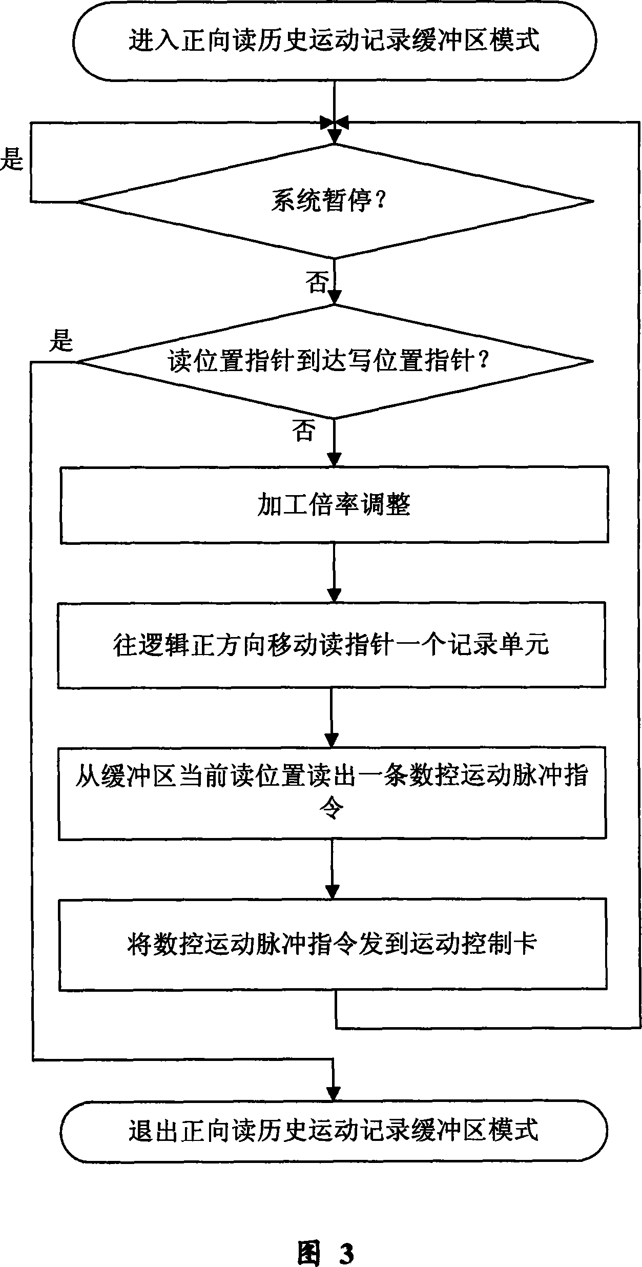 Method for realizing retroact movement control in numerically controlled machine system