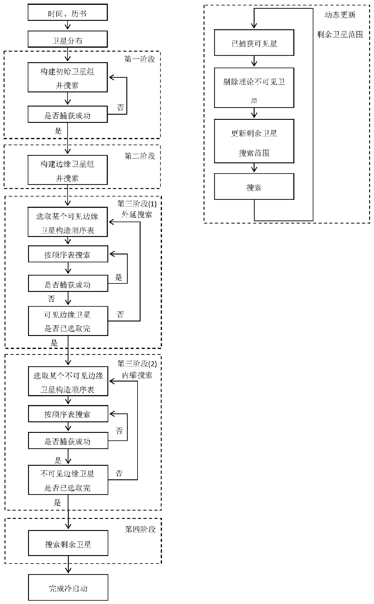 A cold-start visible star search method for multi-constellation receivers