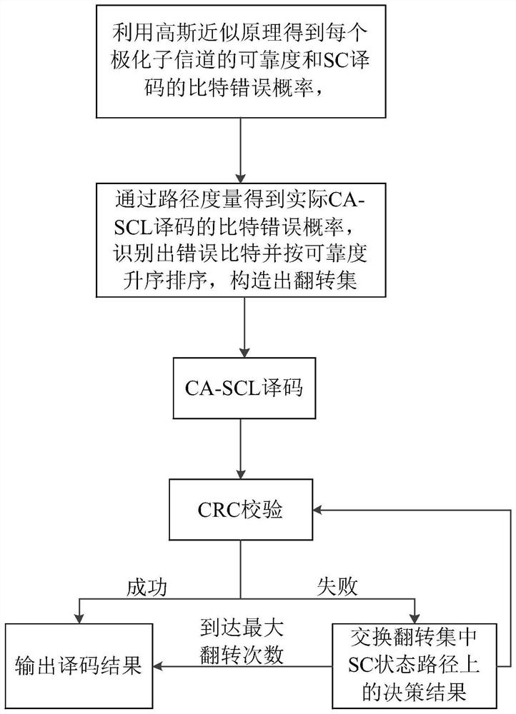 Polarization code SCLF decoding method based on flipping set