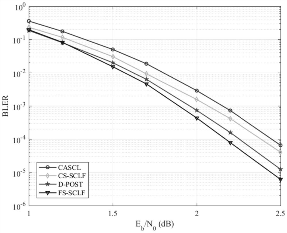 Polarization code SCLF decoding method based on flipping set