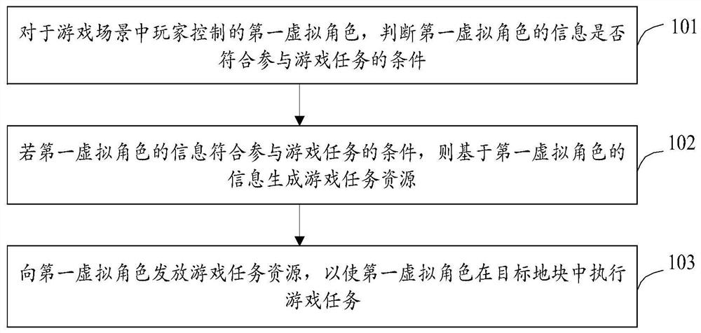 Game task issuing method and device