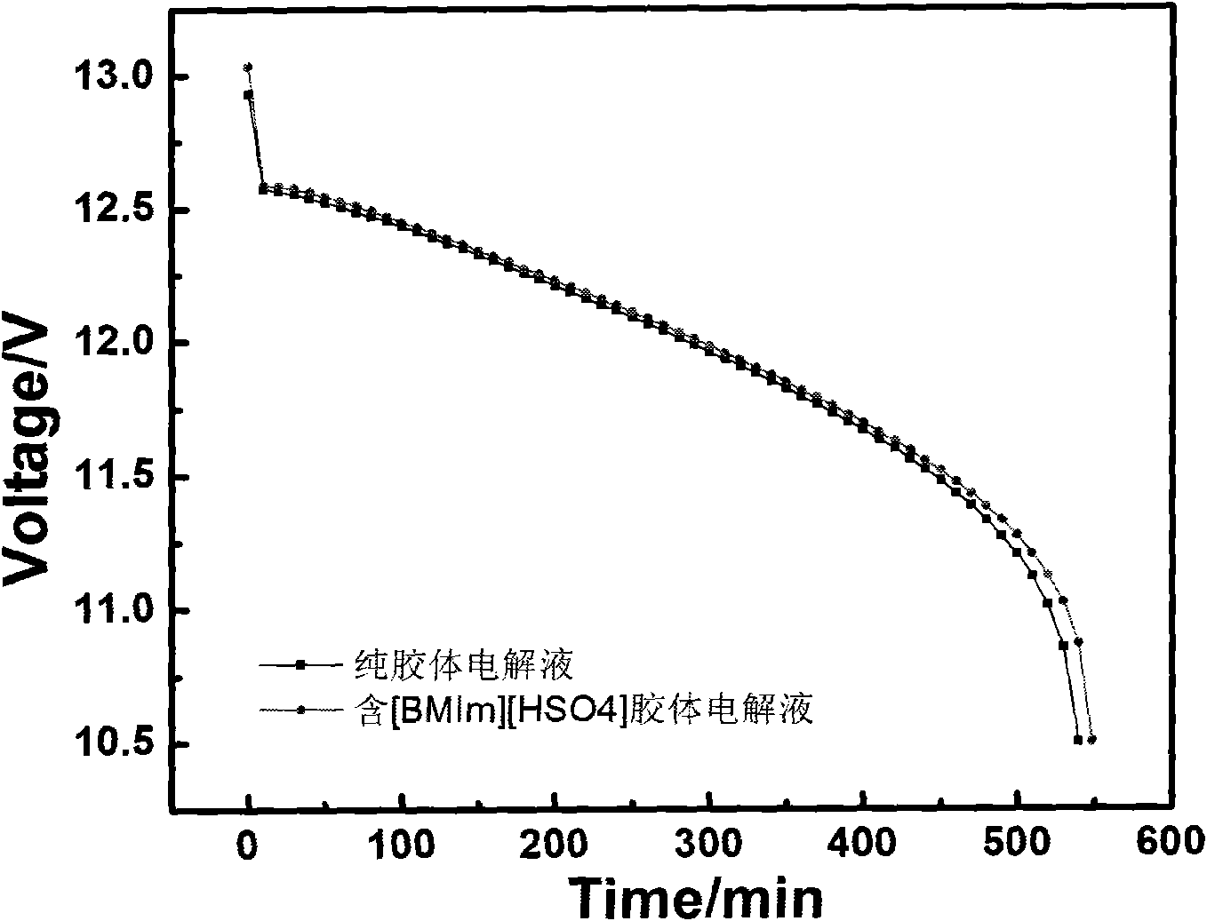 Ionic liquid additive-containing gel battery electrolyte