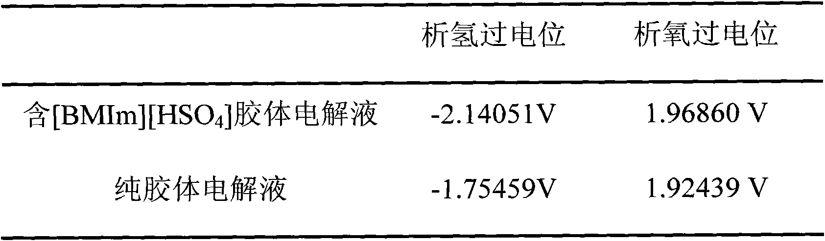 Ionic liquid additive-containing gel battery electrolyte