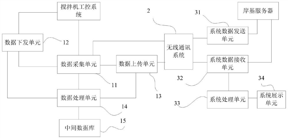 Concrete mixing ship data interaction system