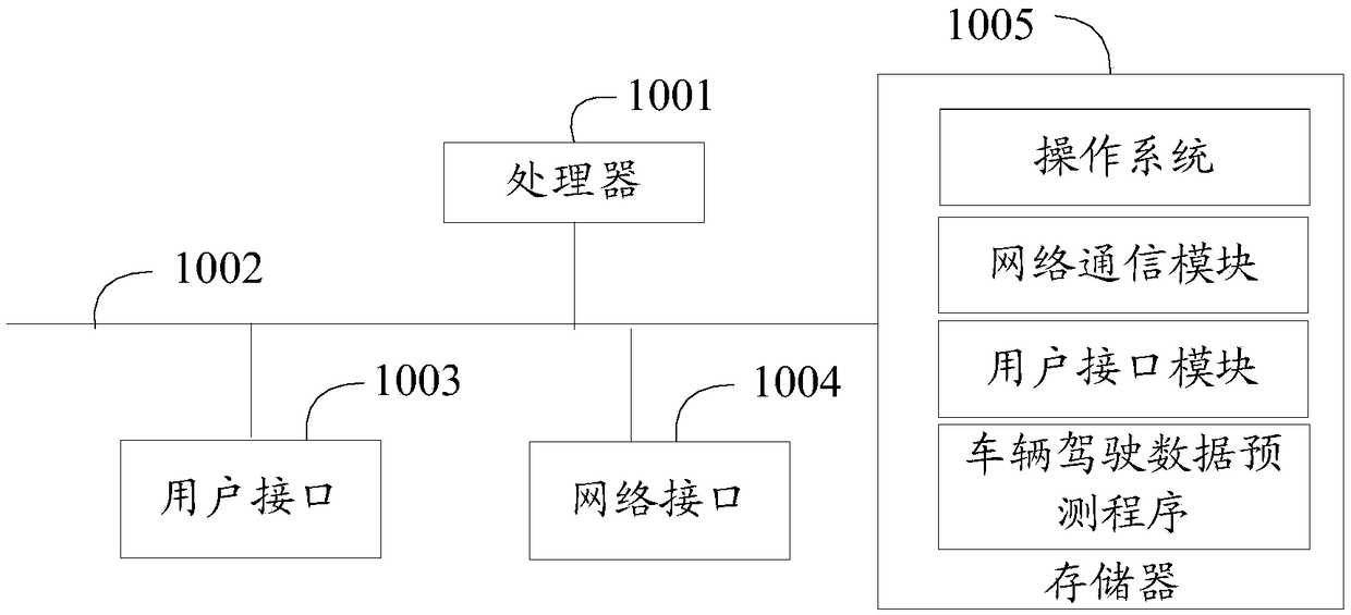 Vehicle driving data prediction method and device and computer readable storage medium