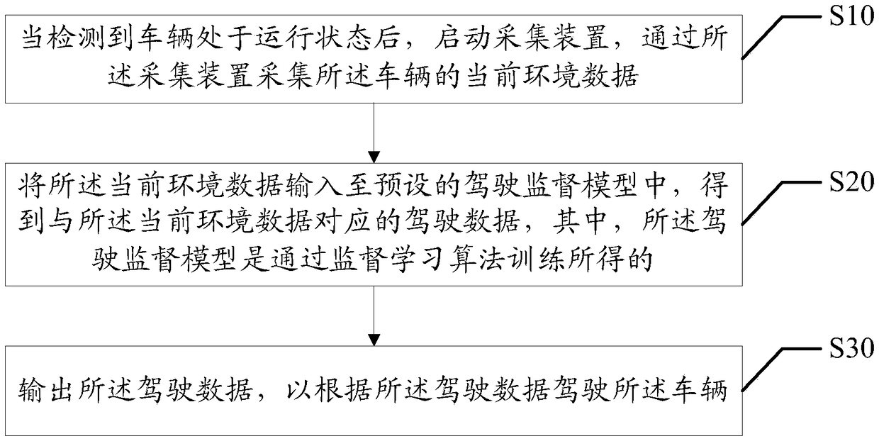 Vehicle driving data prediction method and device and computer readable storage medium