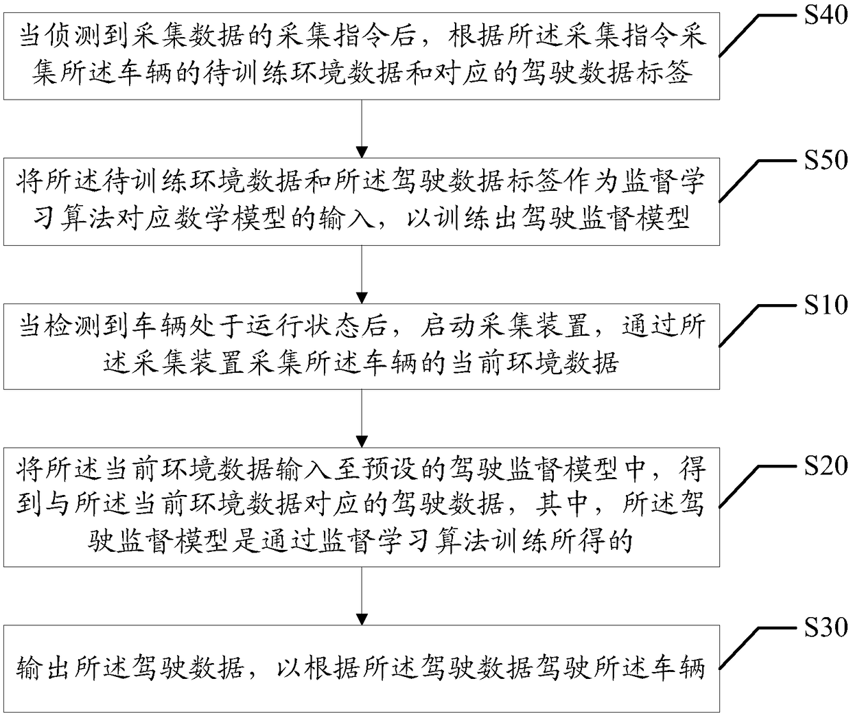 Vehicle driving data prediction method and device and computer readable storage medium