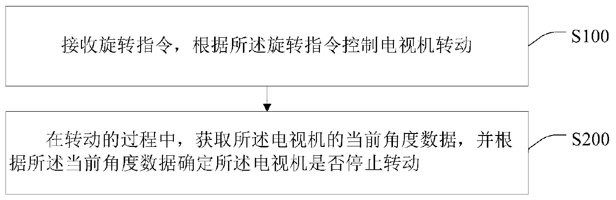 Television angle adjusting method and device, television and storage medium