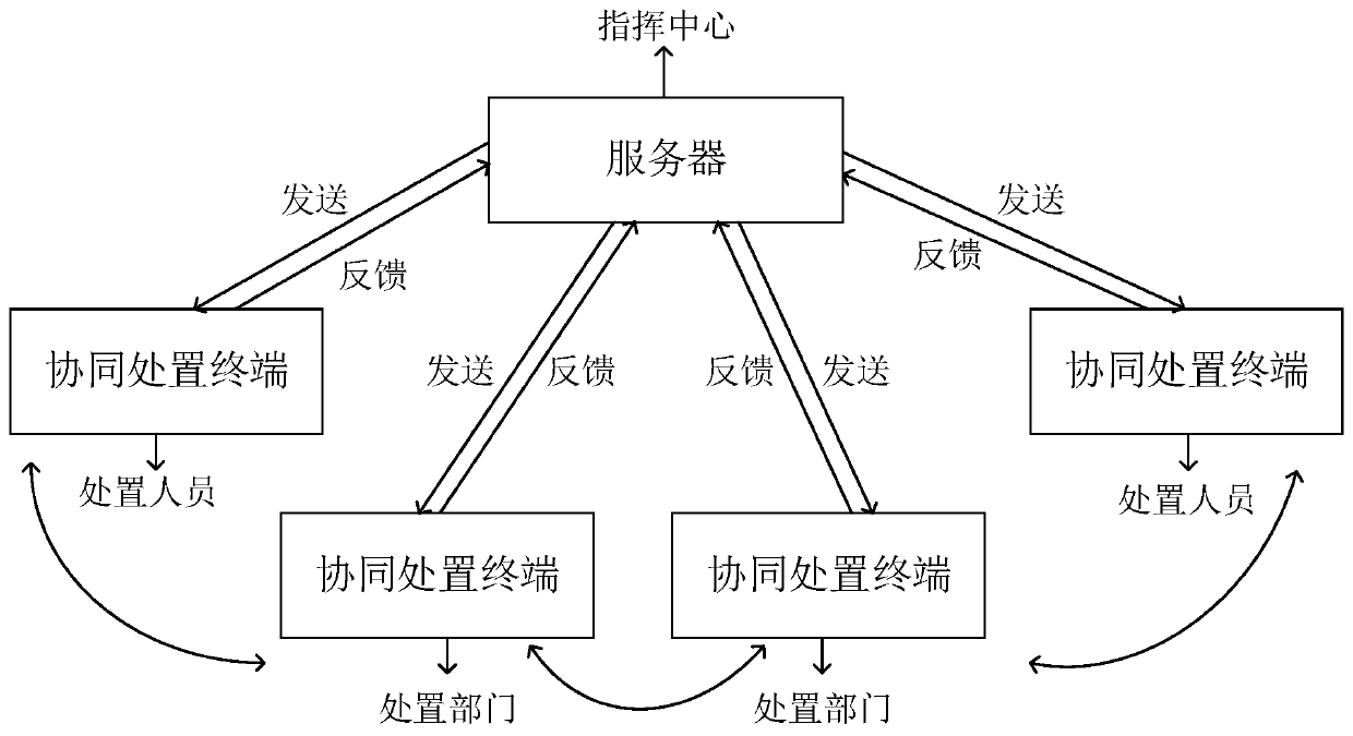 Public security event processing method and device, computer device and storage medium