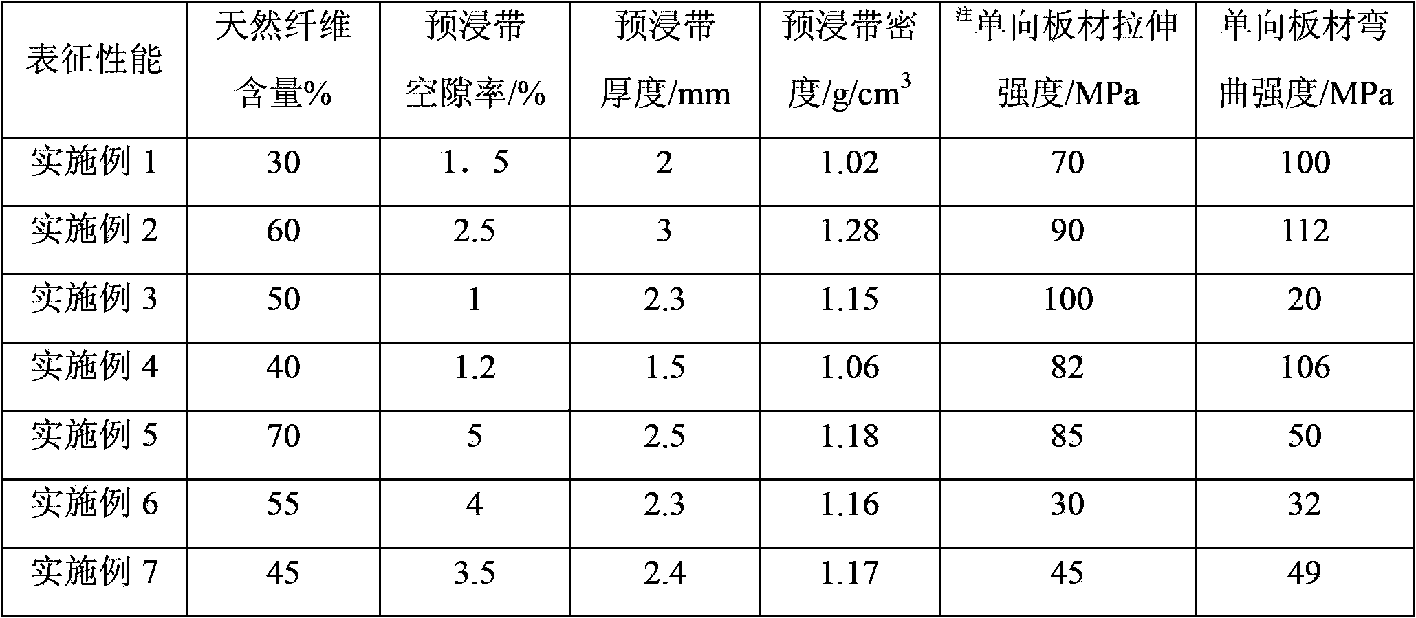 Nature fiber reinforced thermoplastic resin unidirectional prepreg tape and preparation method thereof